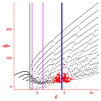 Peres lattice <M>